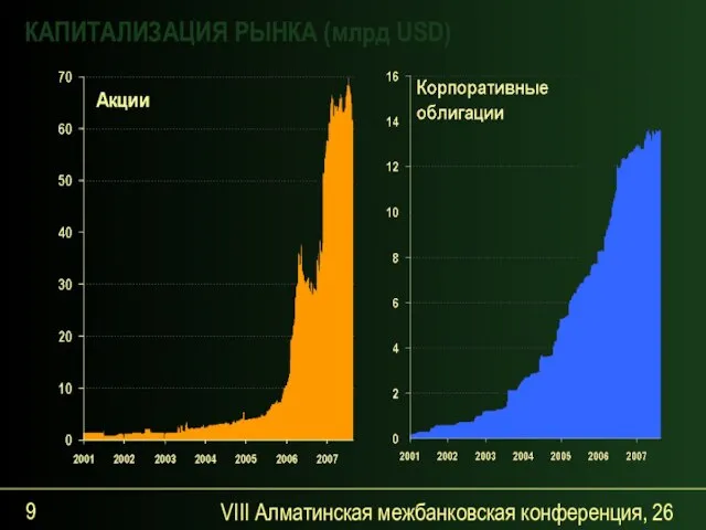 VIII Алматинская межбанковская конференция, 26 сентября 2007 года КАПИТАЛИЗАЦИЯ РЫНКА (млрд USD)