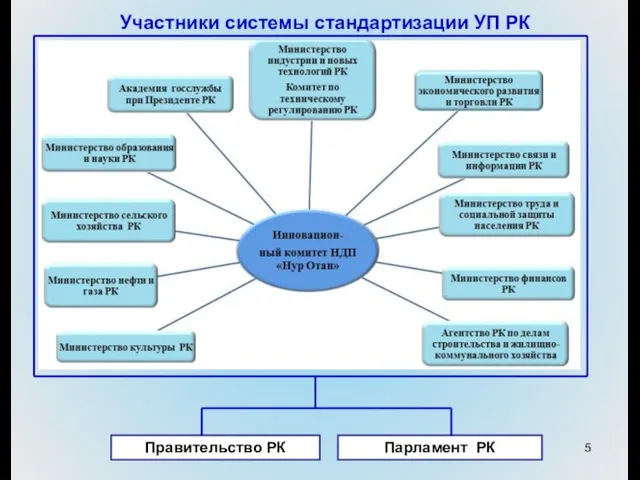 Правительство РК Парламент РК Участники системы стандартизации УП РК