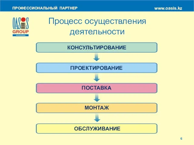 ПРОФЕССИОНАЛЬНЫЙ ПАРТНЕР www.oasis.kz Процесc осуществления деятельности КОНСУЛЬТИРОВАНИЕ ПРОЕКТИРОВАНИЕ ПОСТАВКА МОНТАЖ ОБСЛУЖИВАНИЕ 6