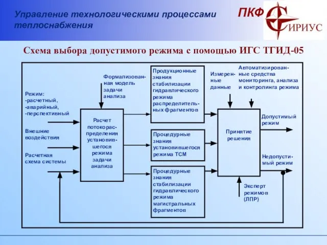 Схема выбора допустимого режима с помощью ИГС ТГИД-05