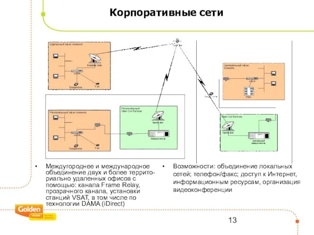 Корпоративные сети Междугороднее и международное объединение двух и более террито-риально удаленных офисов