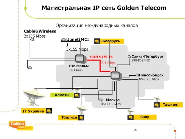 Магистральная IP сеть Golden Telecom Организация международных каналов 2.4 Gbps Резервная 2x155