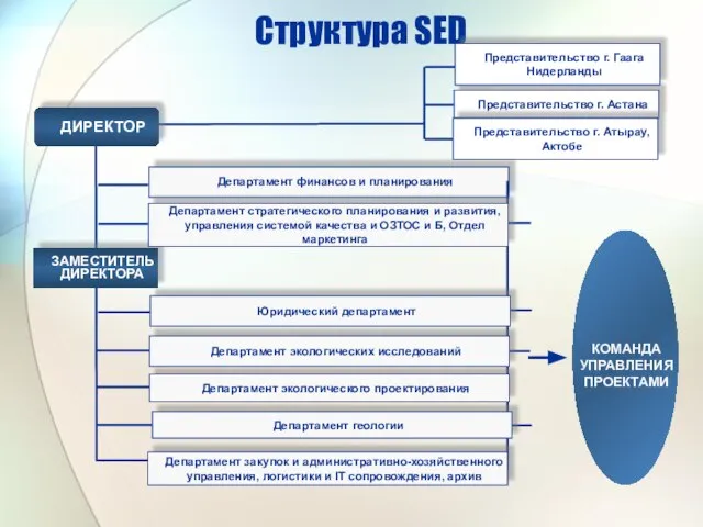 Структура SED Представительство г. Астана Представительство г. Атырау, Актобе ЗАМЕСТИТЕЛЬ ДИРЕКТОРА ДИРЕКТОР