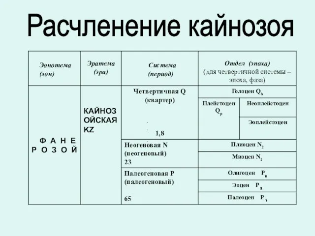 Расчленение кайнозоя