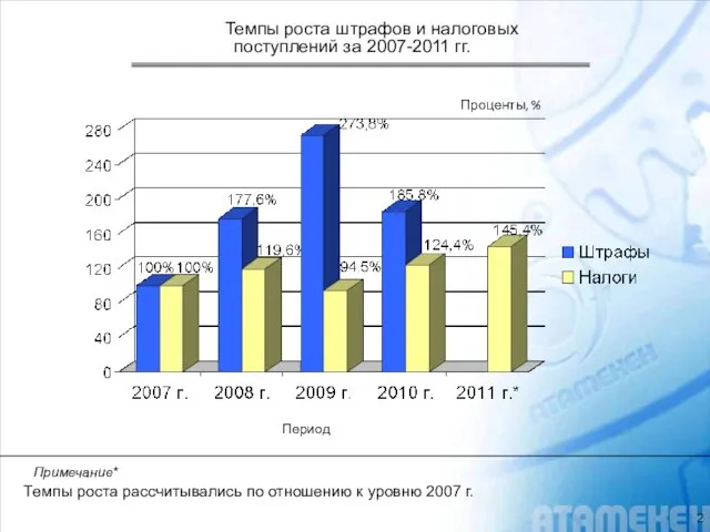 Темпы роста штрафов и налоговых поступлений за 2007-2011 гг. Примечание* Темпы роста