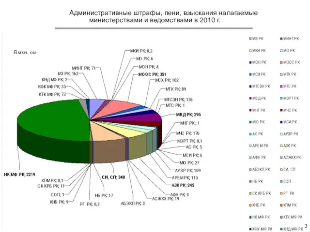 Административные штрафы, пени, взыскания налагаемые министерствами и ведомствами в 2010 г. В млн. тг. 3