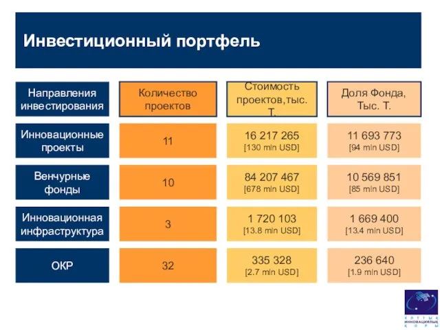 Инвестиционный портфель Венчурные фонды Инновационные проекты Инновационная инфраструктура ОКР 10 11 3