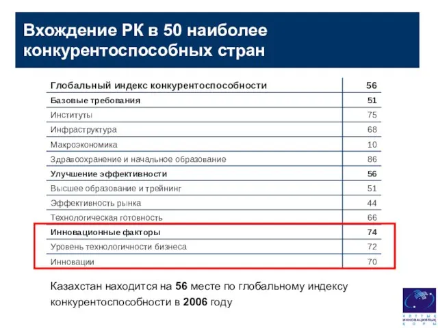 Вхождение РК в 50 наиболее конкурентоспособных стран Казахстан находится на 56 месте