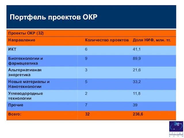 Портфель проектов ОКР