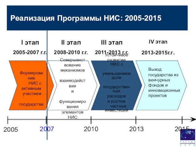 Реализация Программы НИС: 2005-2015 Формирование НИС с активным участием государства Совершенствование механизмов