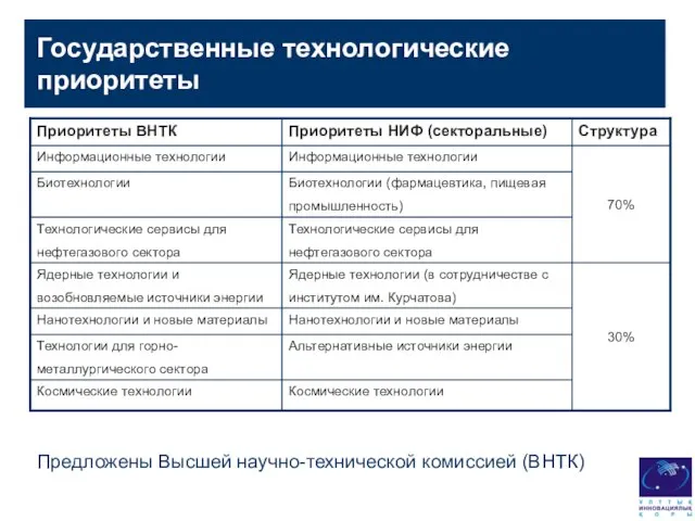 Государственные технологические приоритеты Предложены Высшей научно-технической комиссией (ВНТК)