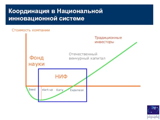 Координация в Национальной инновационной системе Отечественный венчурный капитал НИФ Seed start-up Early