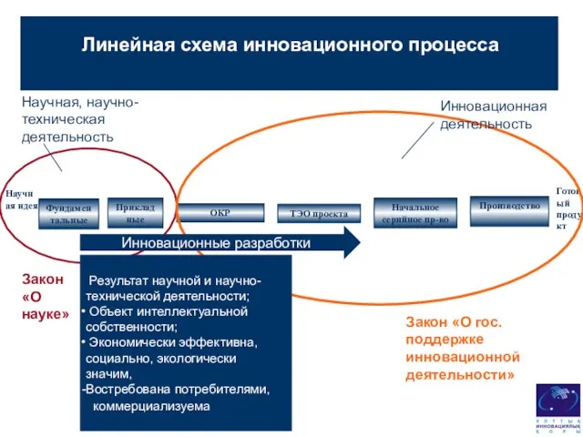 Фундаментальные Приклад ные ОКР Начальное серийное пр-во Производство Научная идея Готовый продукт