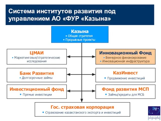 Система институтов развития под управлением АО «ФУР «Казына» Казына Общая стратегия Прорывные