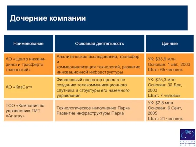 Дочерние компании Наименование АО «Центр инжини- ринга и трасферта технологий» ТОО «Компания