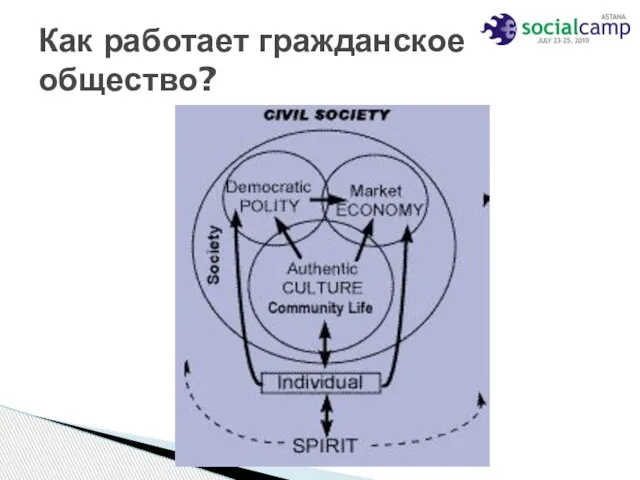 Как работает гражданское общество?