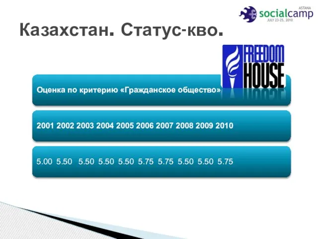 Казахстан. Статус-кво. Оценка по критерию «Гражданское общество» 2001 2002 2003 2004 2005