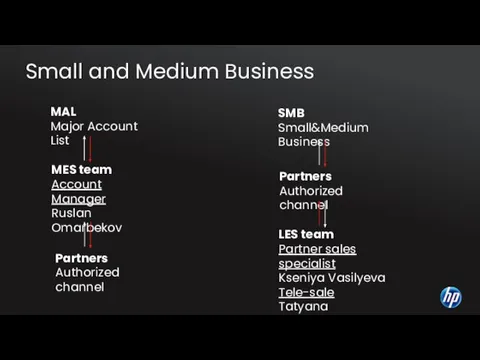 Small and Medium Business MAL Major Account List MES team Account Manager