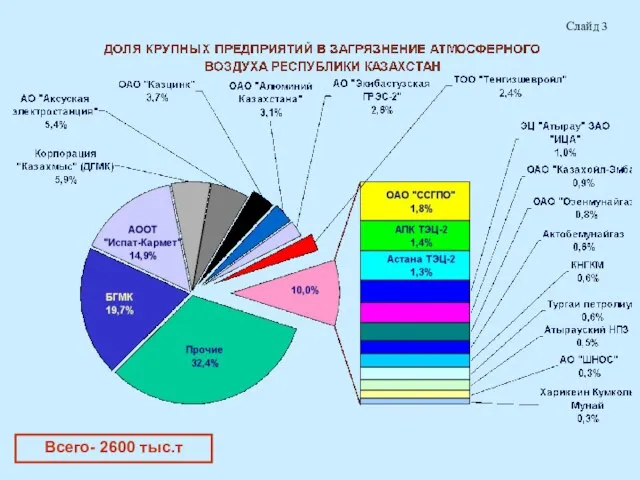 Всего- 2600 тыс.т Слайд 3