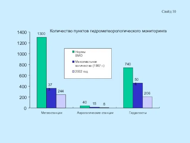 Слайд 10