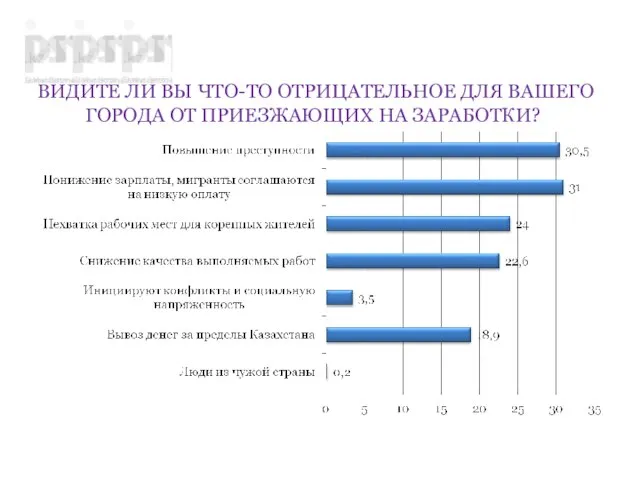 ВИДИТЕ ЛИ ВЫ ЧТО-ТО ОТРИЦАТЕЛЬНОЕ ДЛЯ ВАШЕГО ГОРОДА ОТ ПРИЕЗЖАЮЩИХ НА ЗАРАБОТКИ?