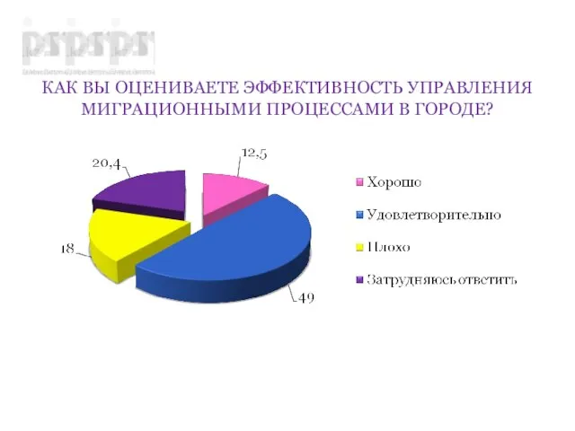 КАК ВЫ ОЦЕНИВАЕТЕ ЭФФЕКТИВНОСТЬ УПРАВЛЕНИЯ МИГРАЦИОННЫМИ ПРОЦЕССАМИ В ГОРОДЕ?