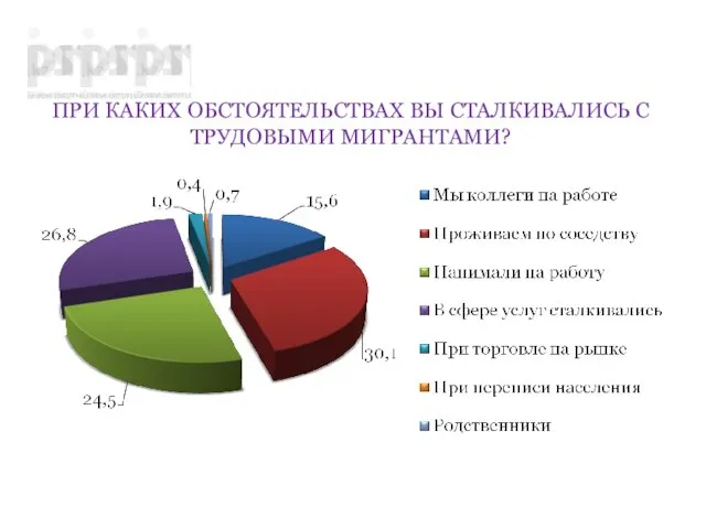 ПРИ КАКИХ ОБСТОЯТЕЛЬСТВАХ ВЫ СТАЛКИВАЛИСЬ С ТРУДОВЫМИ МИГРАНТАМИ?