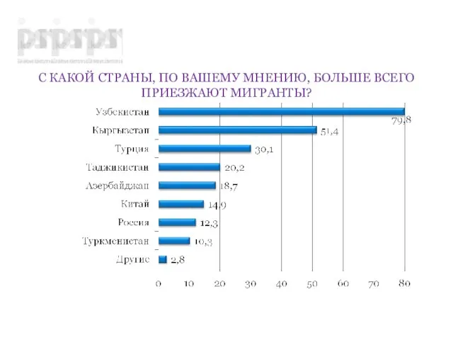 С КАКОЙ СТРАНЫ, ПО ВАШЕМУ МНЕНИЮ, БОЛЬШЕ ВСЕГО ПРИЕЗЖАЮТ МИГРАНТЫ?