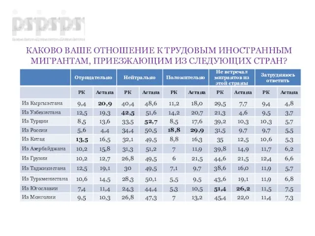 КАКОВО ВАШЕ ОТНОШЕНИЕ К ТРУДОВЫМ ИНОСТРАННЫМ МИГРАНТАМ, ПРИЕЗЖАЮЩИМ ИЗ СЛЕДУЮЩИХ СТРАН?