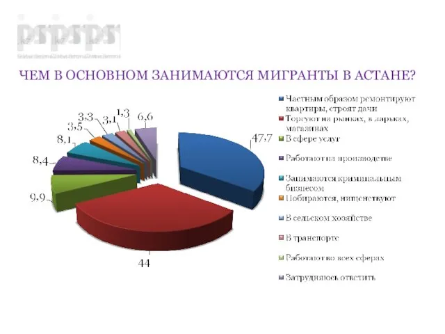 ЧЕМ В ОСНОВНОМ ЗАНИМАЮТСЯ МИГРАНТЫ В АСТАНЕ?