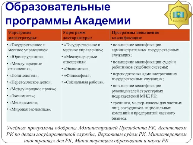 Образовательные программы Академии Учебные программы одобрены Администрацией Президента РК, Агентством РК по