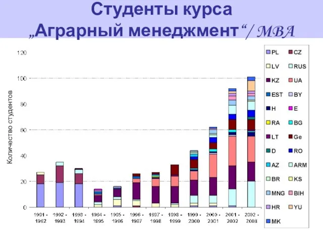 Студенты курса „Аграрный менеджмент“/ MBA Количество студентов