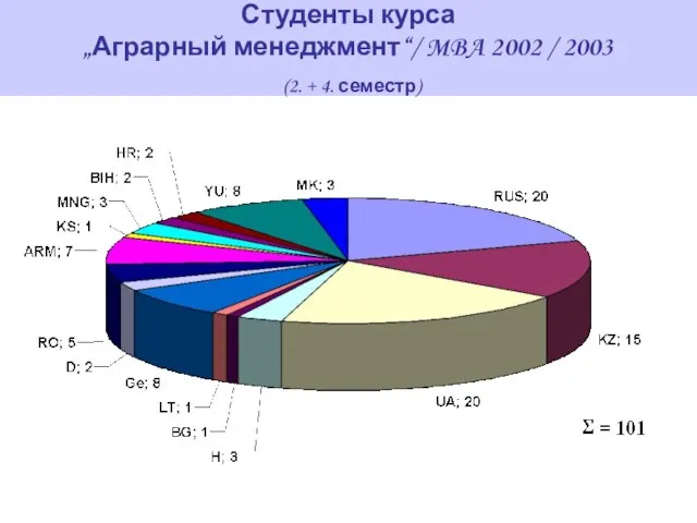 Студенты курса „Аграрный менеджмент“/ MBA 2002 / 2003 (2. + 4. семестр)