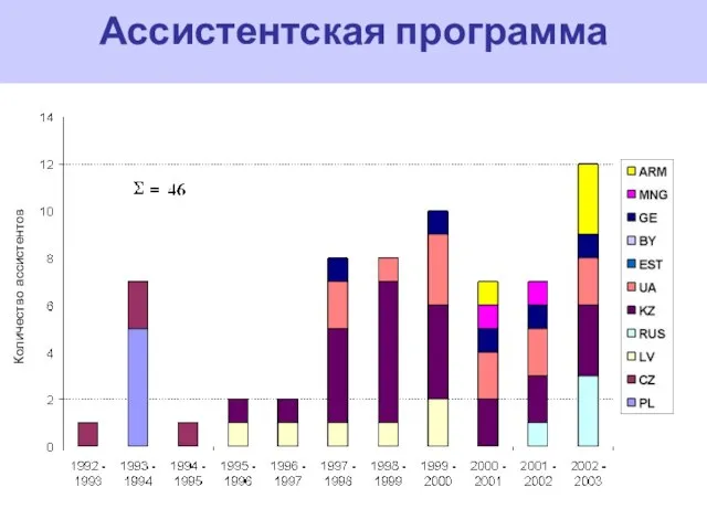 Ассистентская программа Количество ассистентов