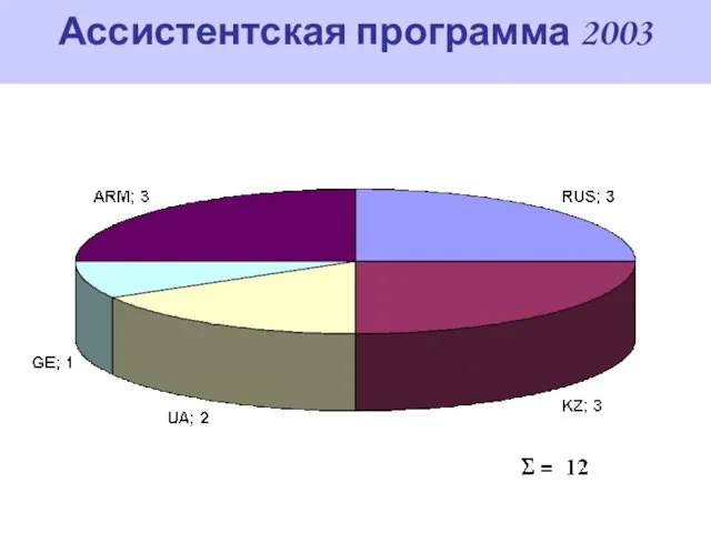 Ассистентская программа 2003