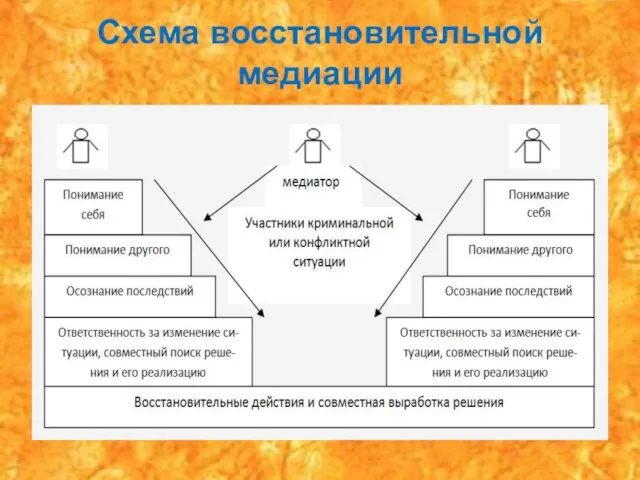 Схема восстановительной медиации