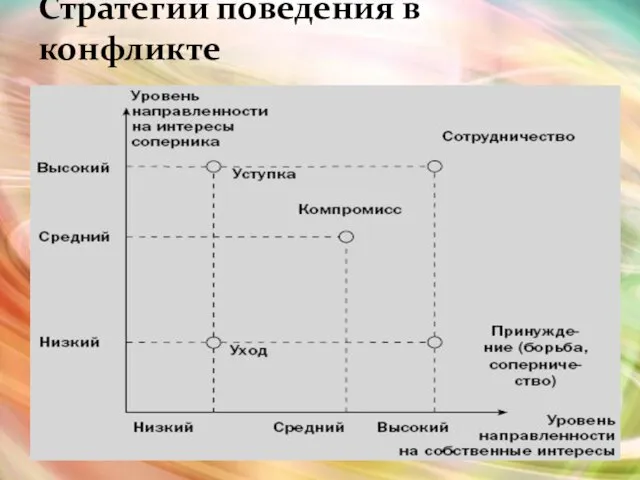 Стратегии поведения в конфликте