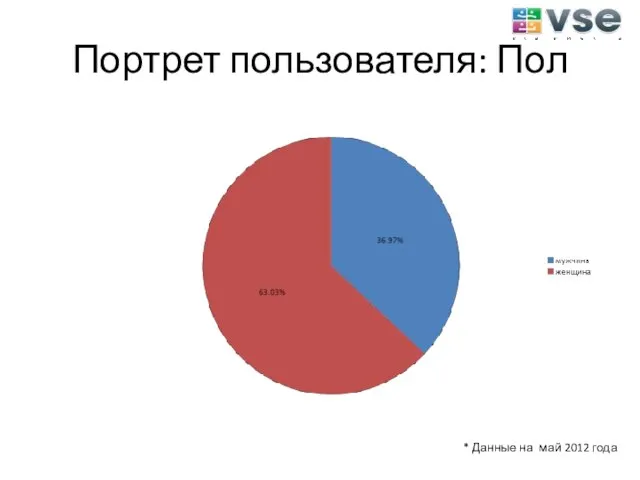 Портрет пользователя: Пол * Данные на май 2012 года