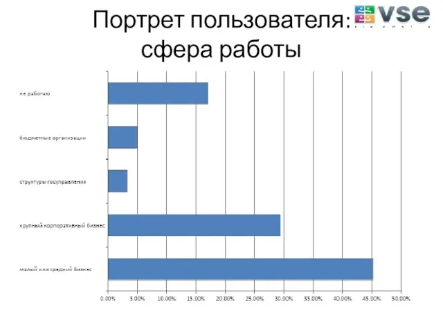 Портрет пользователя: сфера работы