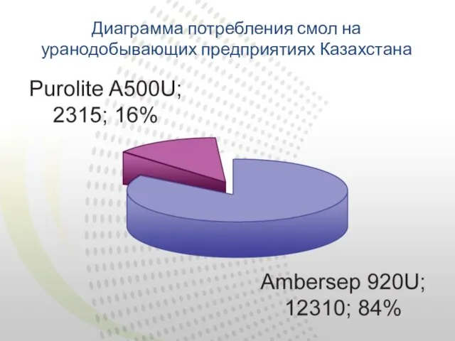 Диаграмма потребления смол на уранодобывающих предприятиях Казахстана