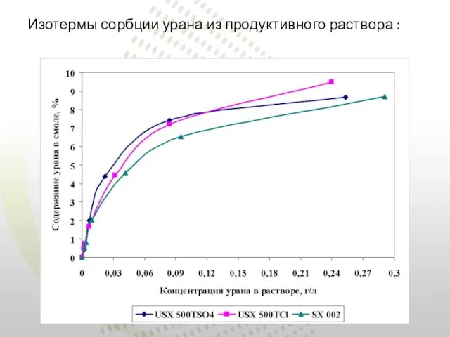 Изотермы сорбции урана из продуктивного раствора :