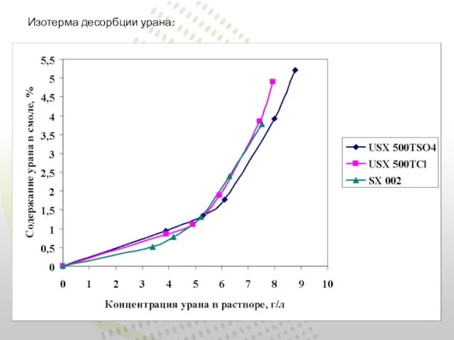 Изотерма десорбции урана: