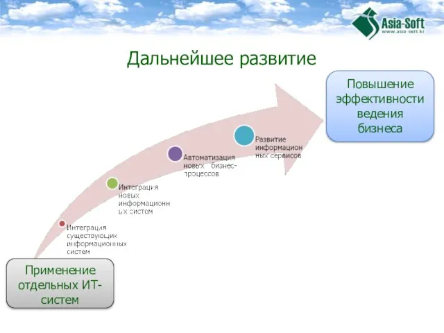 Дальнейшее развитие Повышение эффективности ведения бизнеса Применение отдельных ИТ-систем