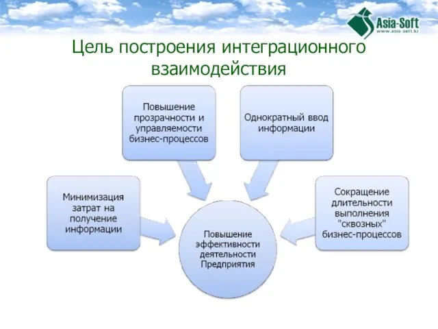 Цель построения интеграционного взаимодействия