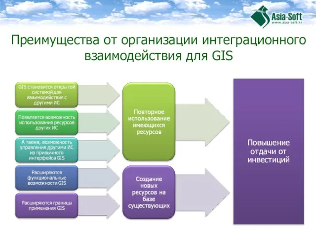 Преимущества от организации интеграционного взаимодействия для GIS