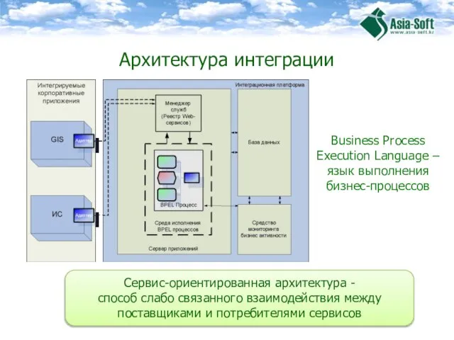 Архитектура интеграции Business Process Execution Language – язык выполнения бизнес-процессов Сервис-ориентированная архитектура