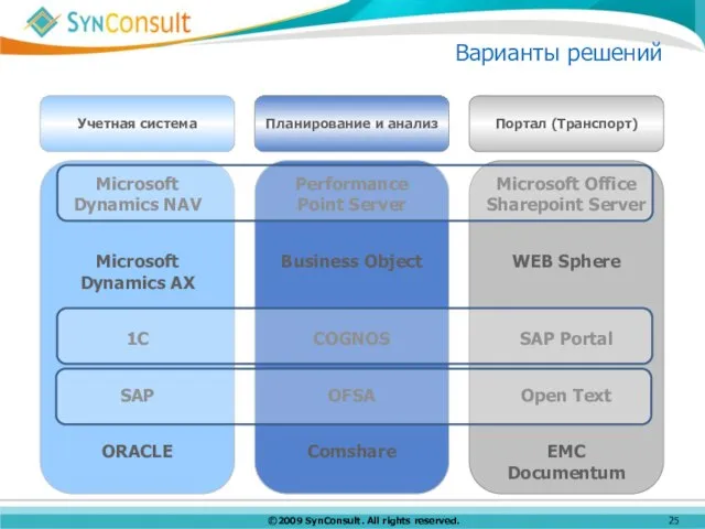 Варианты решений Microsoft Dynamics NAV Microsoft Dynamics AX 1C SAP ORACLE Performance