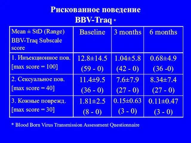 Рискованное поведение BBV-Traq * * Blood Born Virus Transmission Assessment Questionnaire Український