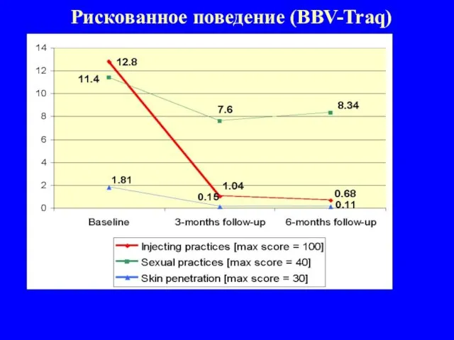 Рискованное поведение (BBV-Traq) Український інститут досліджень політики щодо громадського здоров’я Ukrainian Institute on Public Health Policy