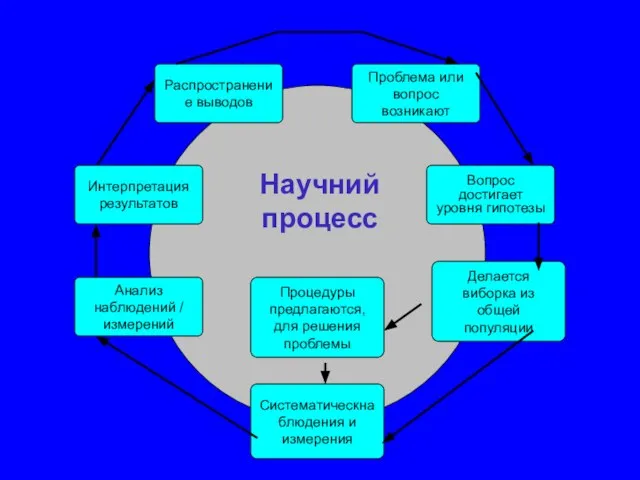 Проблема или вопрос возникают Вопрос достигает уровня гипотезы Делается виборка из общей